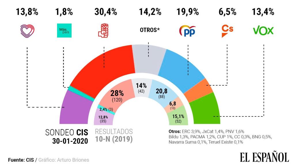 Gráfico del CIS de enero.