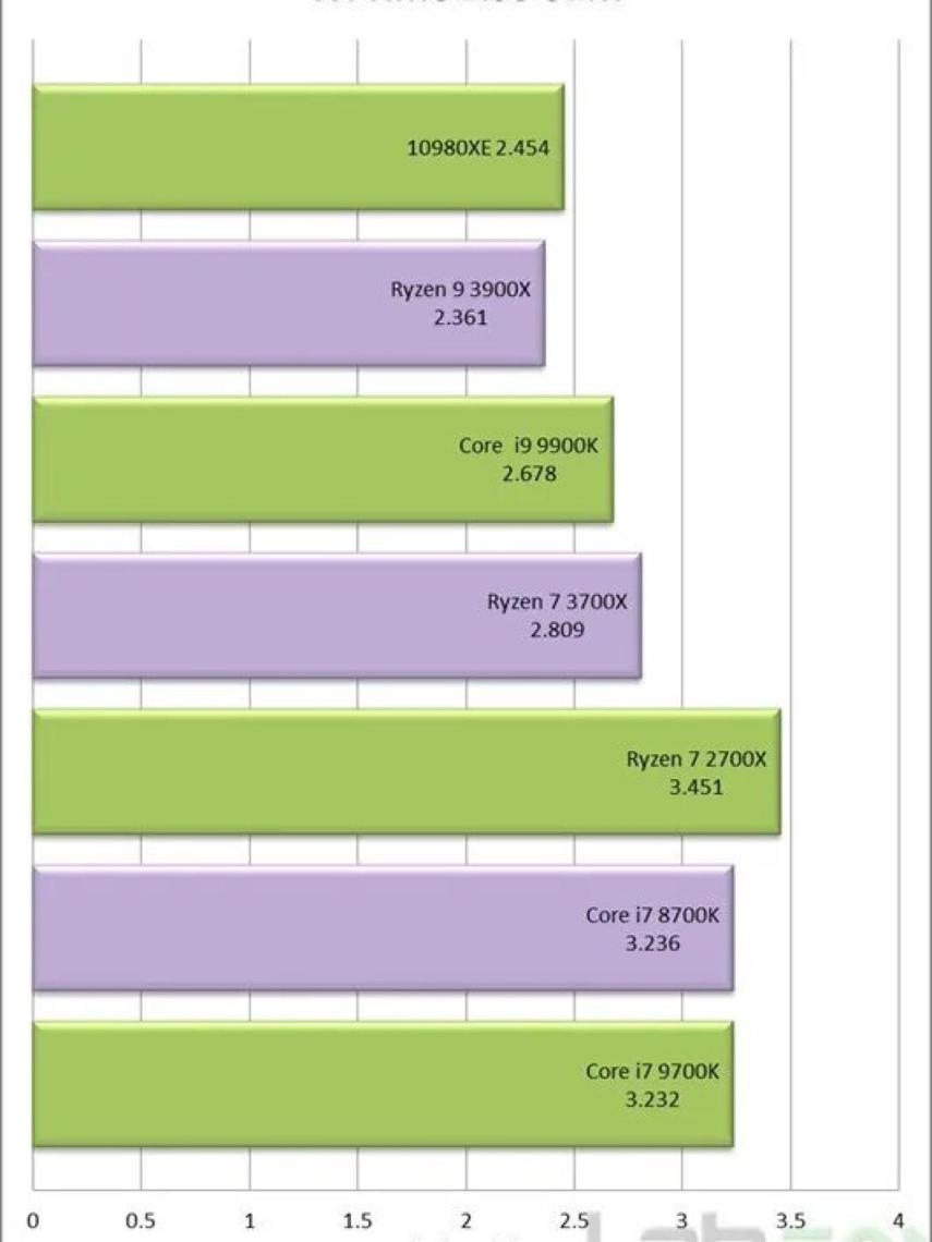 Benchmark del Intel Core i9-10980XE.