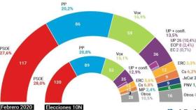 Infografía de eldiario.es