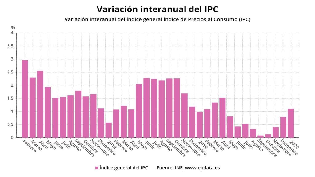 IPC hasta enero de 2020 (INE)