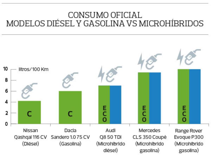 Consumo oficial modelos diésel y gasolina vs microhíbridos.