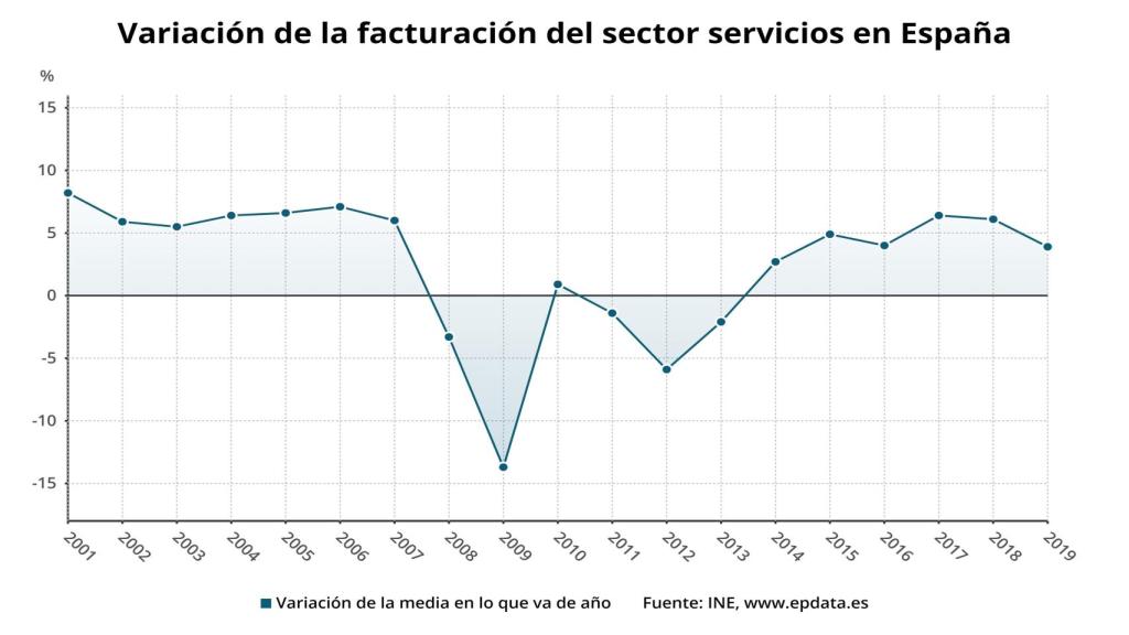 Variación de la facturación del sector servicios en España.
