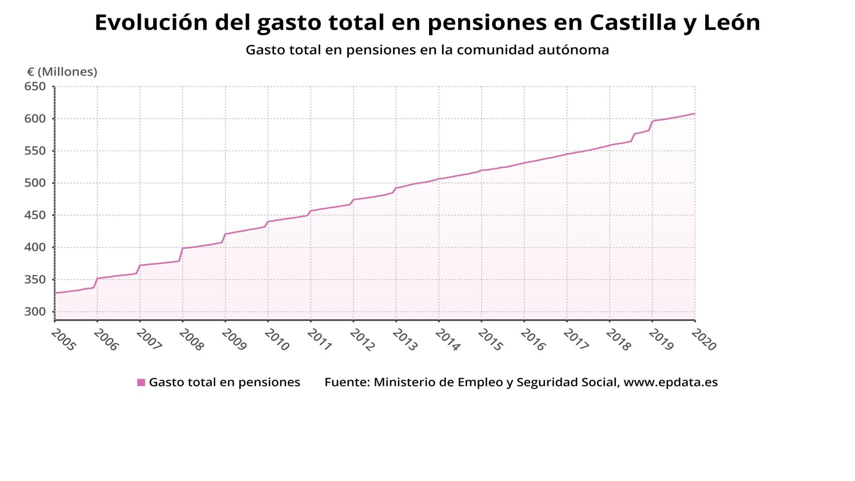 Castilla y León