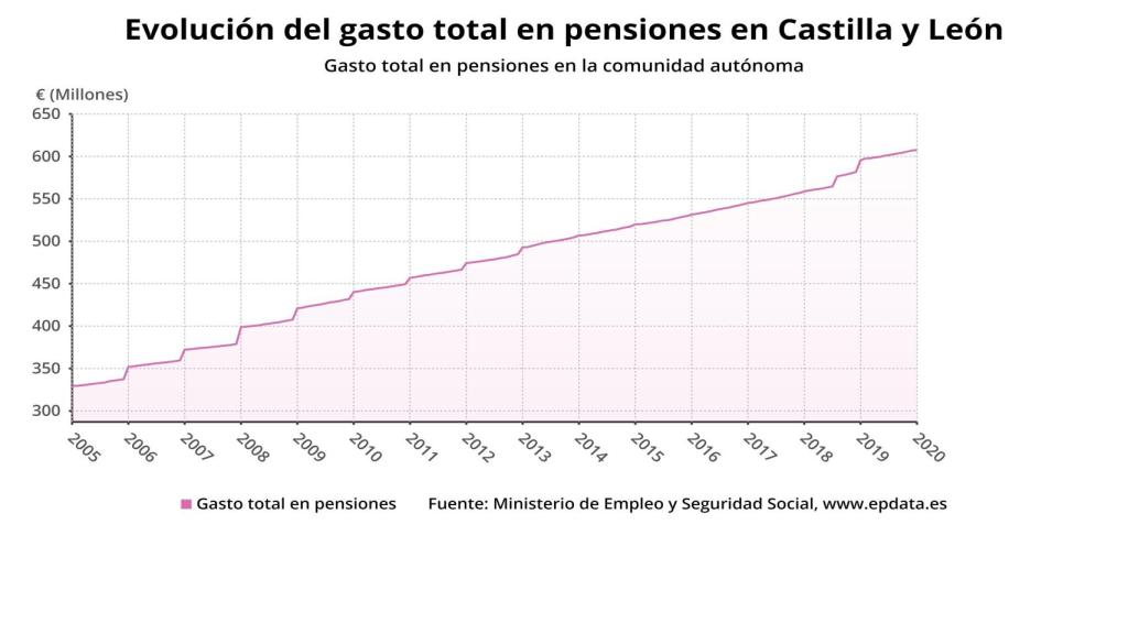 Castilla y León