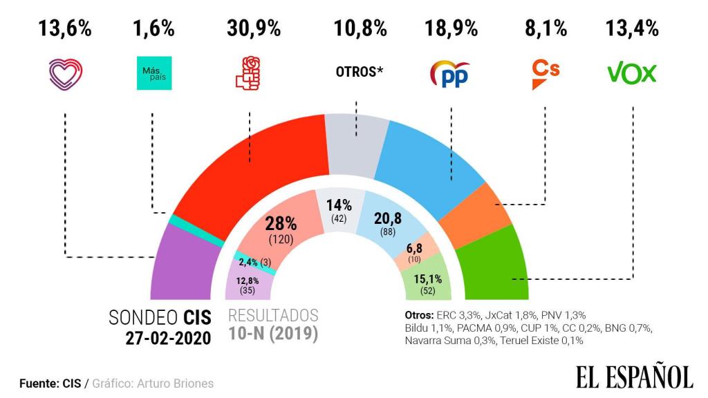 Estimación de voto del barómetro del CIS de febrero.