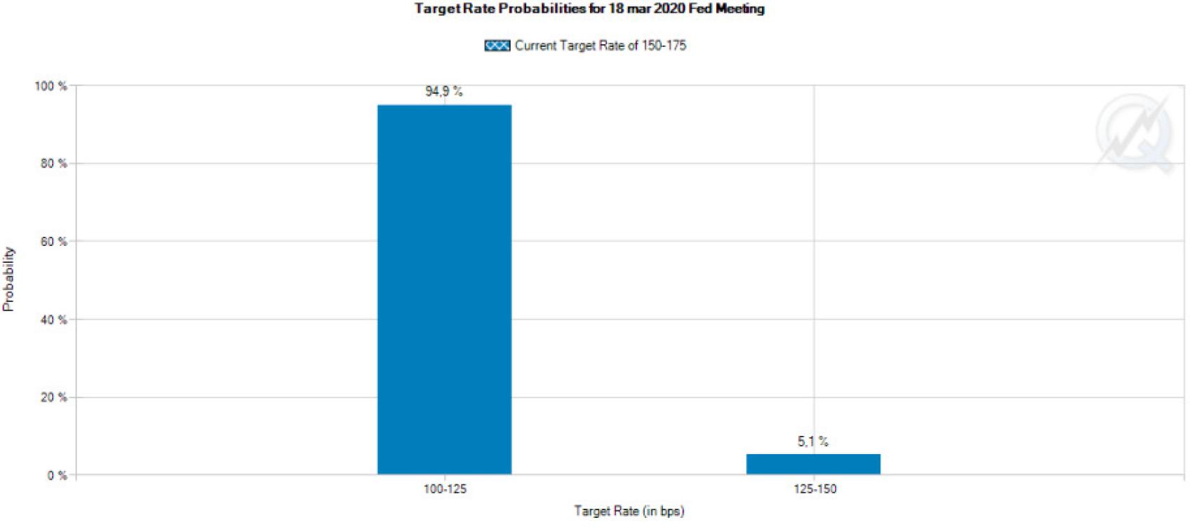 Sentimiento de los inversores sobre los cambios de tipos de la FED.