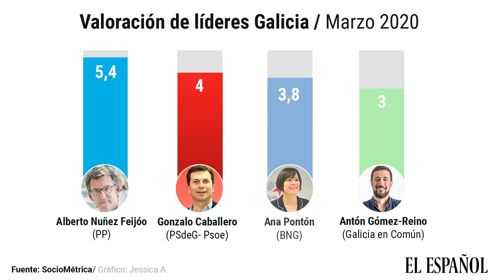 Valoración de líderes en Galicia.