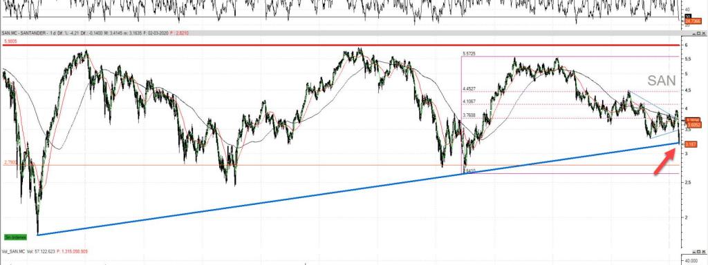 La tendencia alcista de largo plazo en el Banco Santander