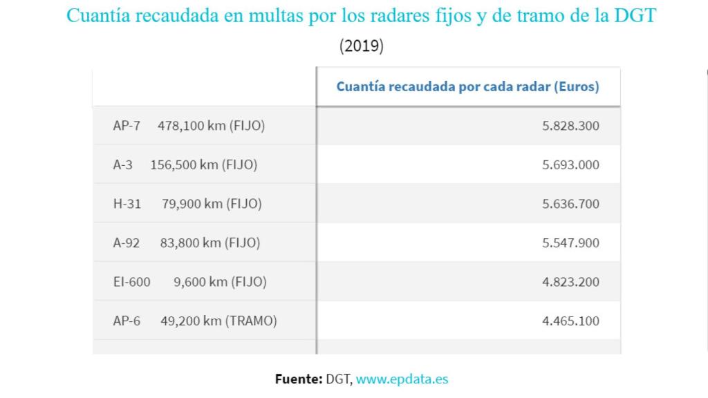 Los seis radares que más dinero recaudaron en España en 2019.