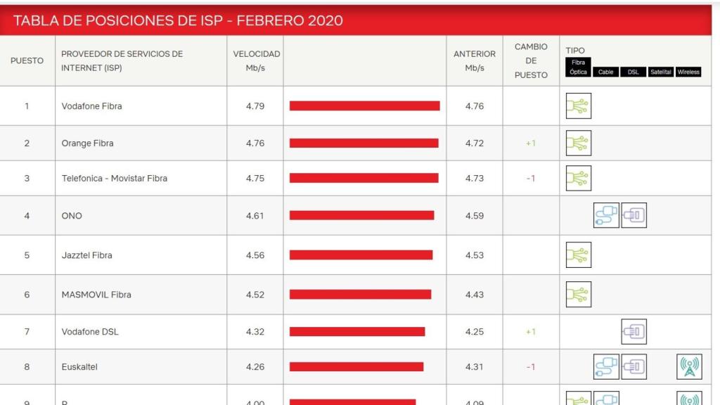 Tabla clasificación Netflix