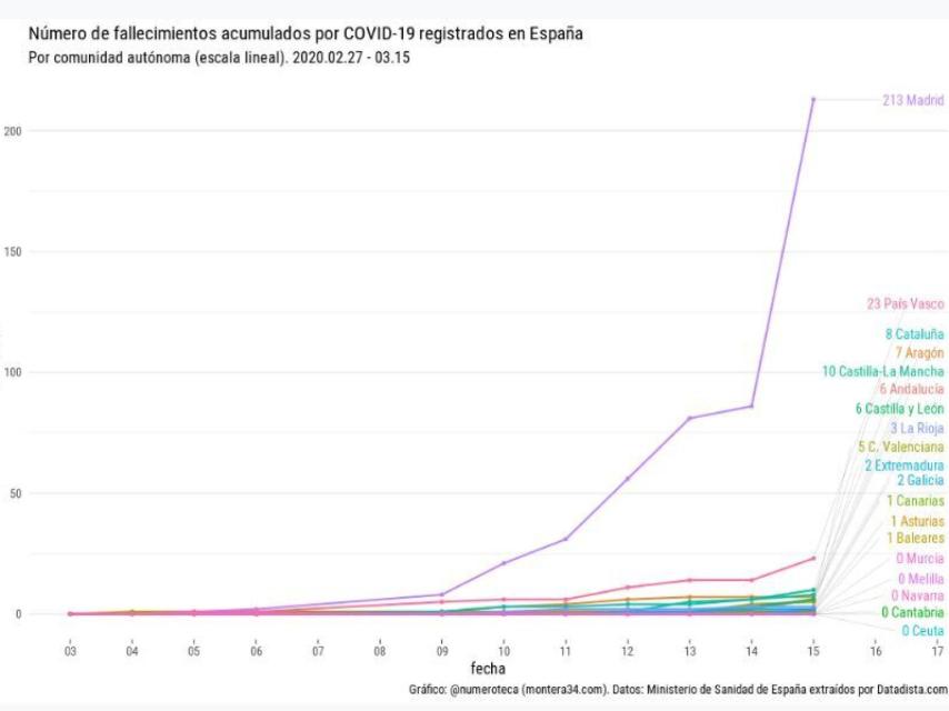 Número de fallecimientos acumulados por 2019 a 15 de marzo.