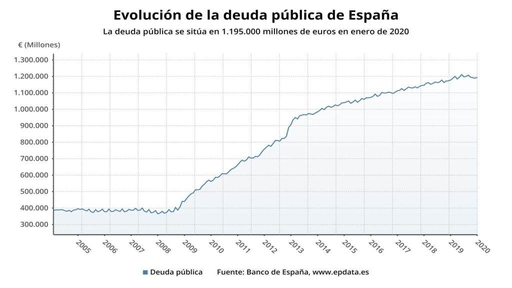 Evolución de la deuda pública en España.