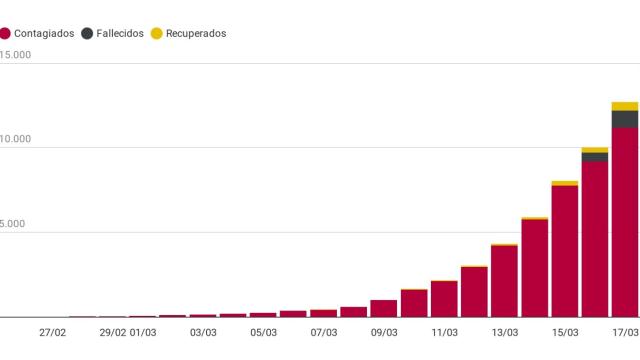 Coronavirus en España: en negro, las muertes, en azul, los recuperados, y en rojo, los casos activos.