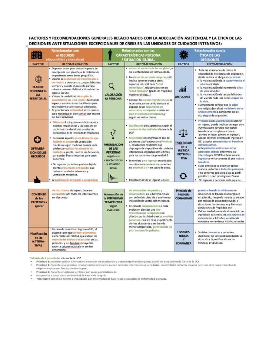 Recomendaciones generales de triaje en situaciones excepcionales de crisis.