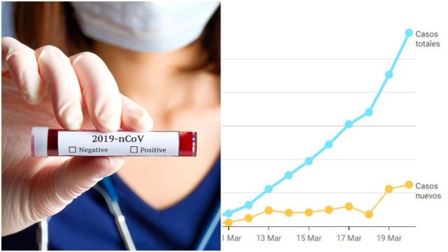 Coronavirus: Ya hay 578 casos en Galicia tras 125 nuevos positivos