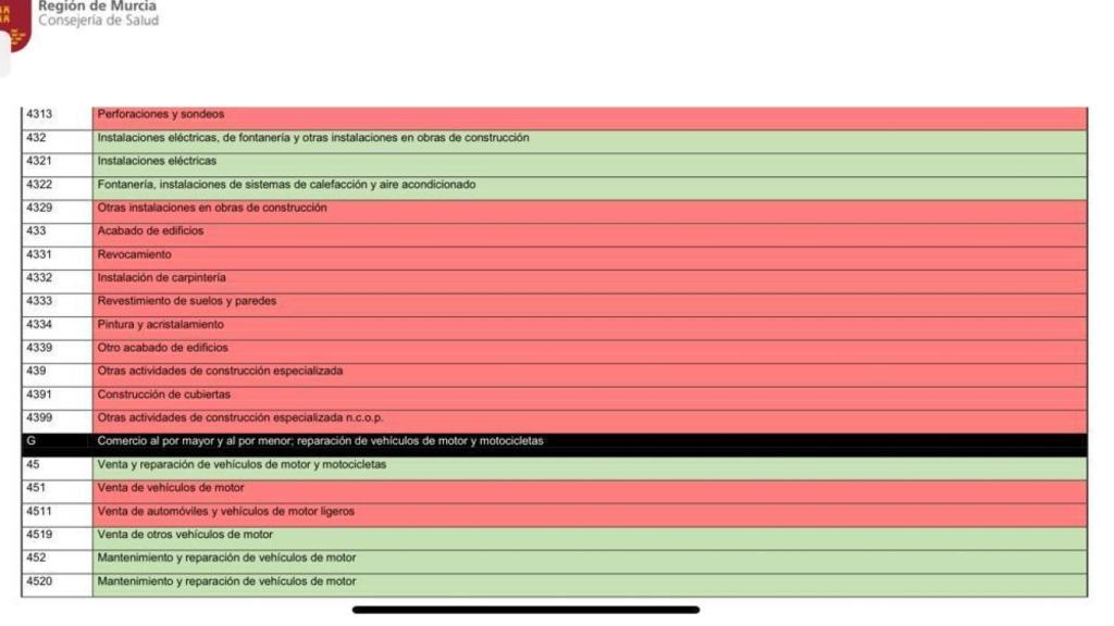 Parte del listado de empresas no esenciales cuya actividad debe cerrarse según el Gobierno murciano. Las marcadas en rojo deben cerrar.