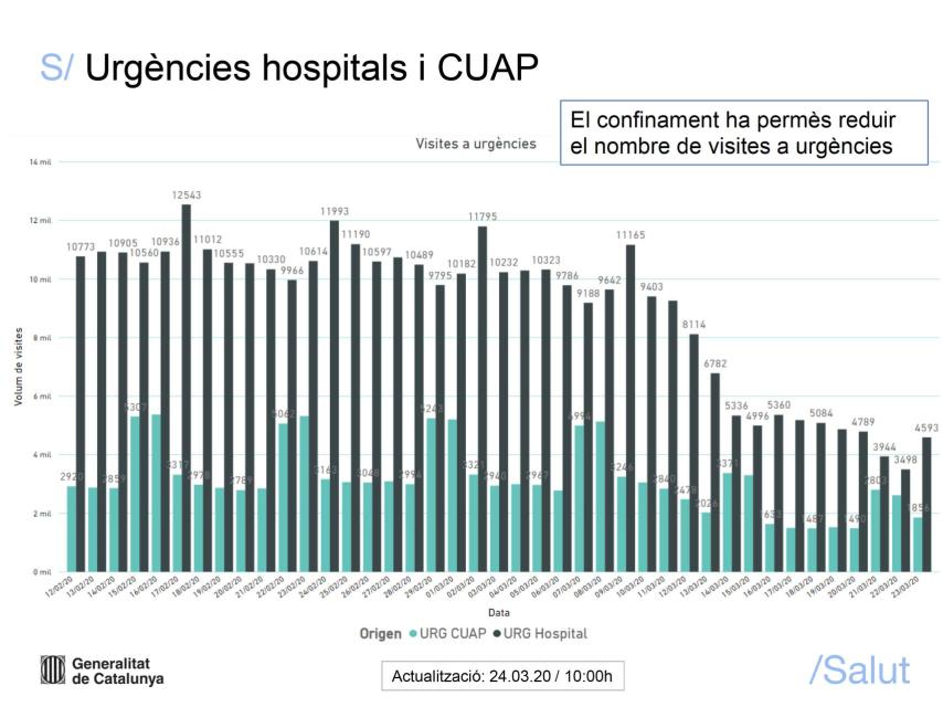 Informe de la Generalidad sobre la evolución del Covid-19 en Cataluña.