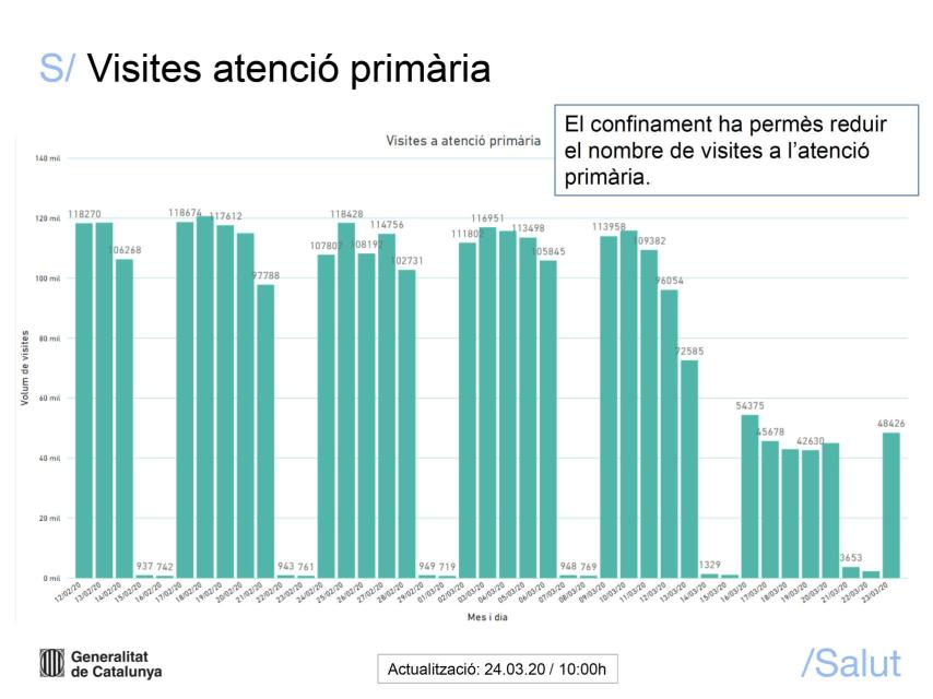 Informe de la Generalidad sobre la evolución del Covid-19 en Cataluña.