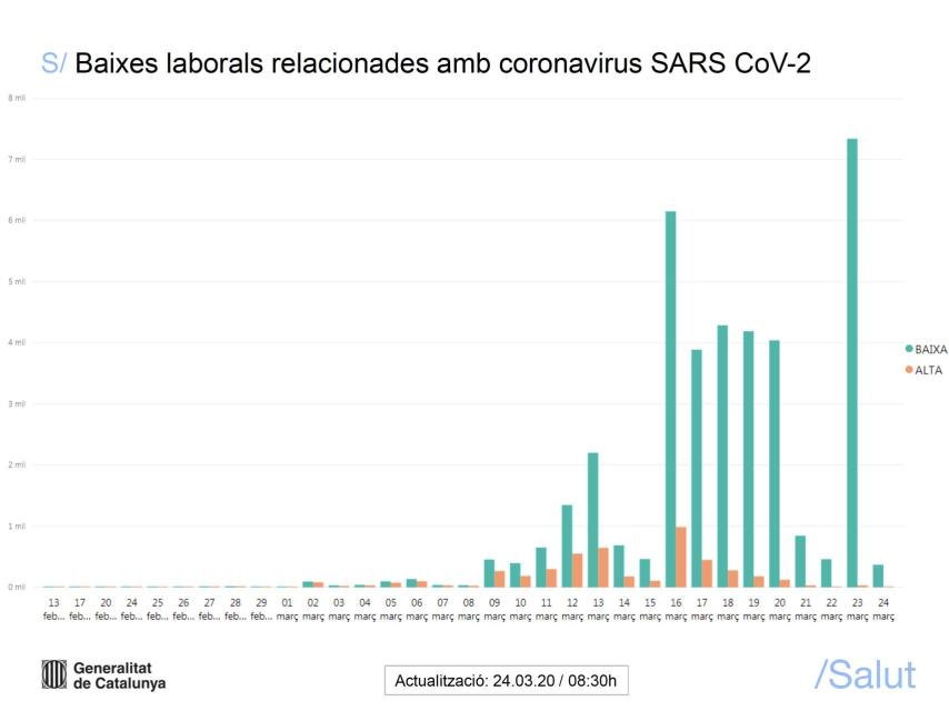 Informe de la Generalidad sobre la evolución del Covid-19 en Cataluña.