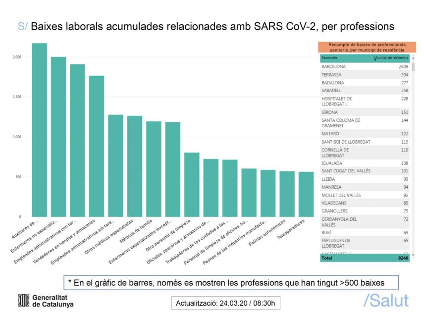 Informe de la Generalidad sobre la evolución del Covid-19 en Cataluña.