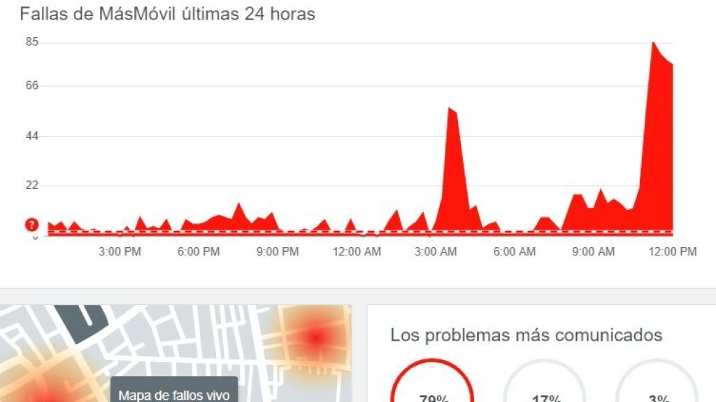 Problemas de MásMóvil en 2020 en Downdetector