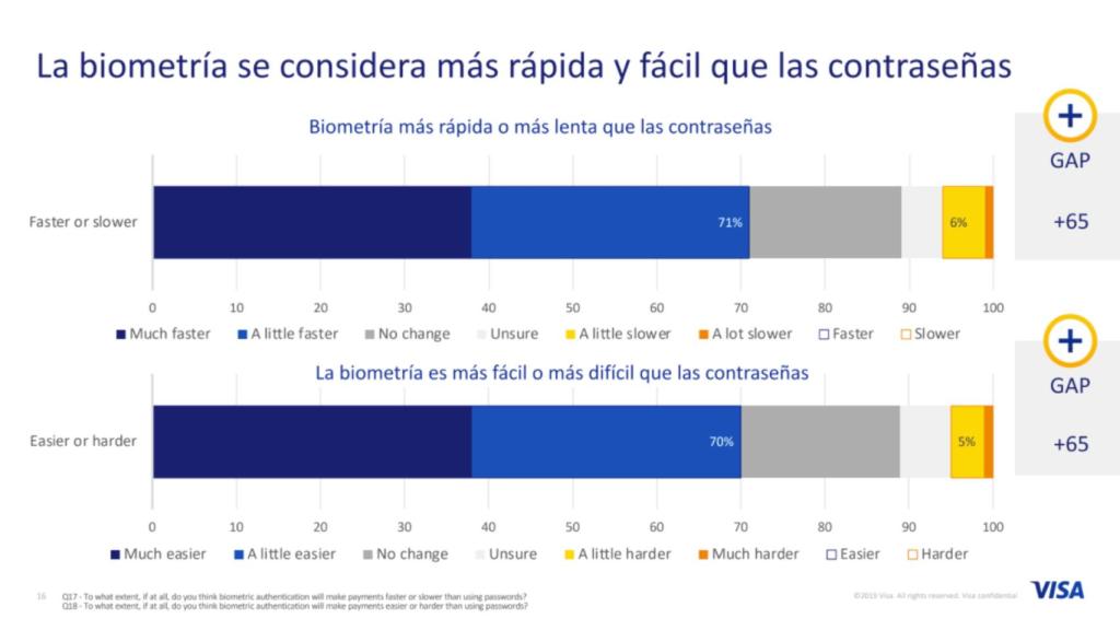 Estudio de Visa sobre la biometría en España.