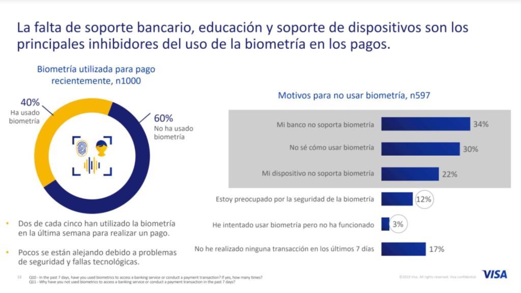 Estudio de Visa sobre la biometría en España.