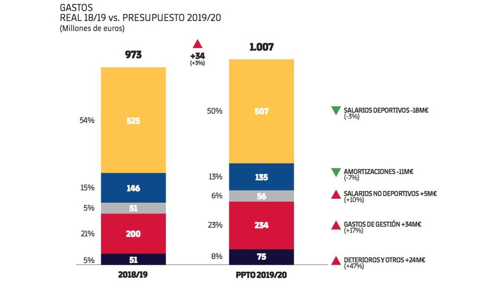 Presupuestos FC Barcelona 2019/20