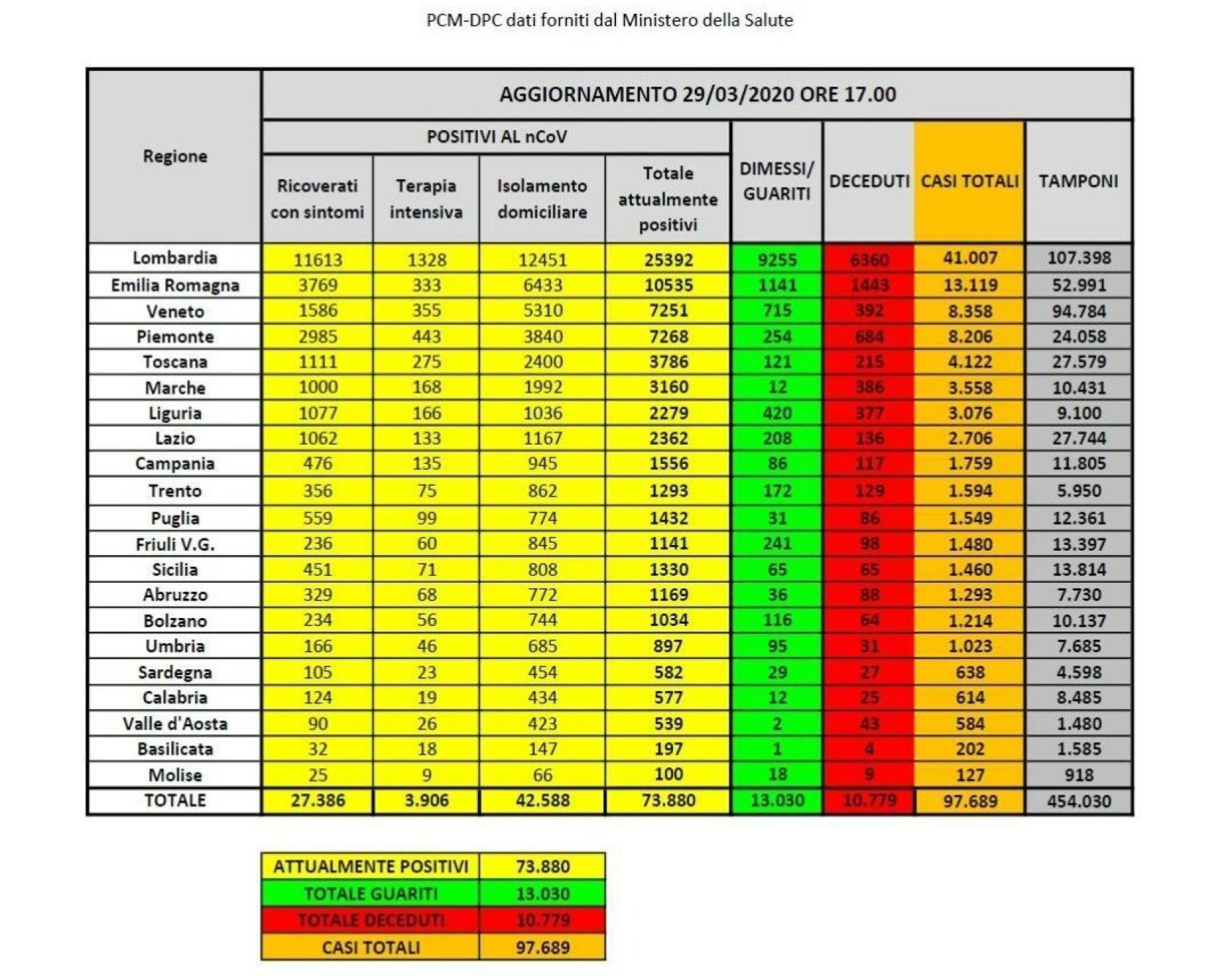 Datos de Italia publicados el 29 de marzo de 2020.