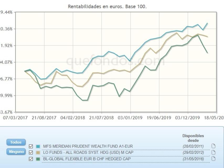 Comparativa de la evolución de fondos mixtos flexibles.