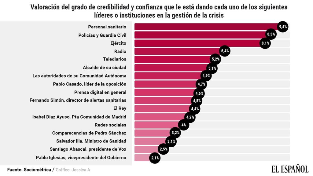 Puntuación que dan los españoles a las instituciones y a los medios de comunicación.