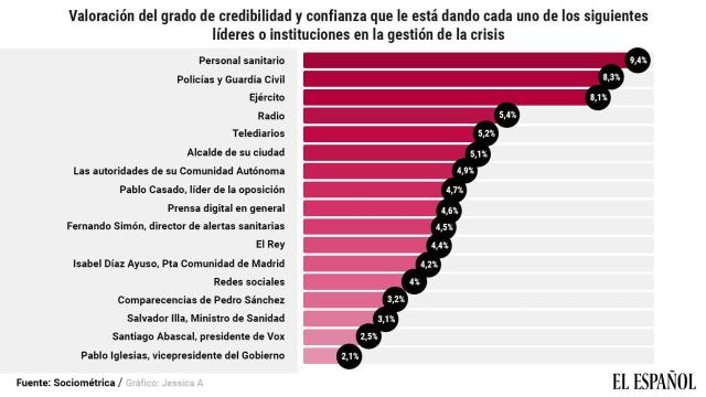 Nota que los españoles le ponen a los políticos e instituciones del país durante el estado de alarma.