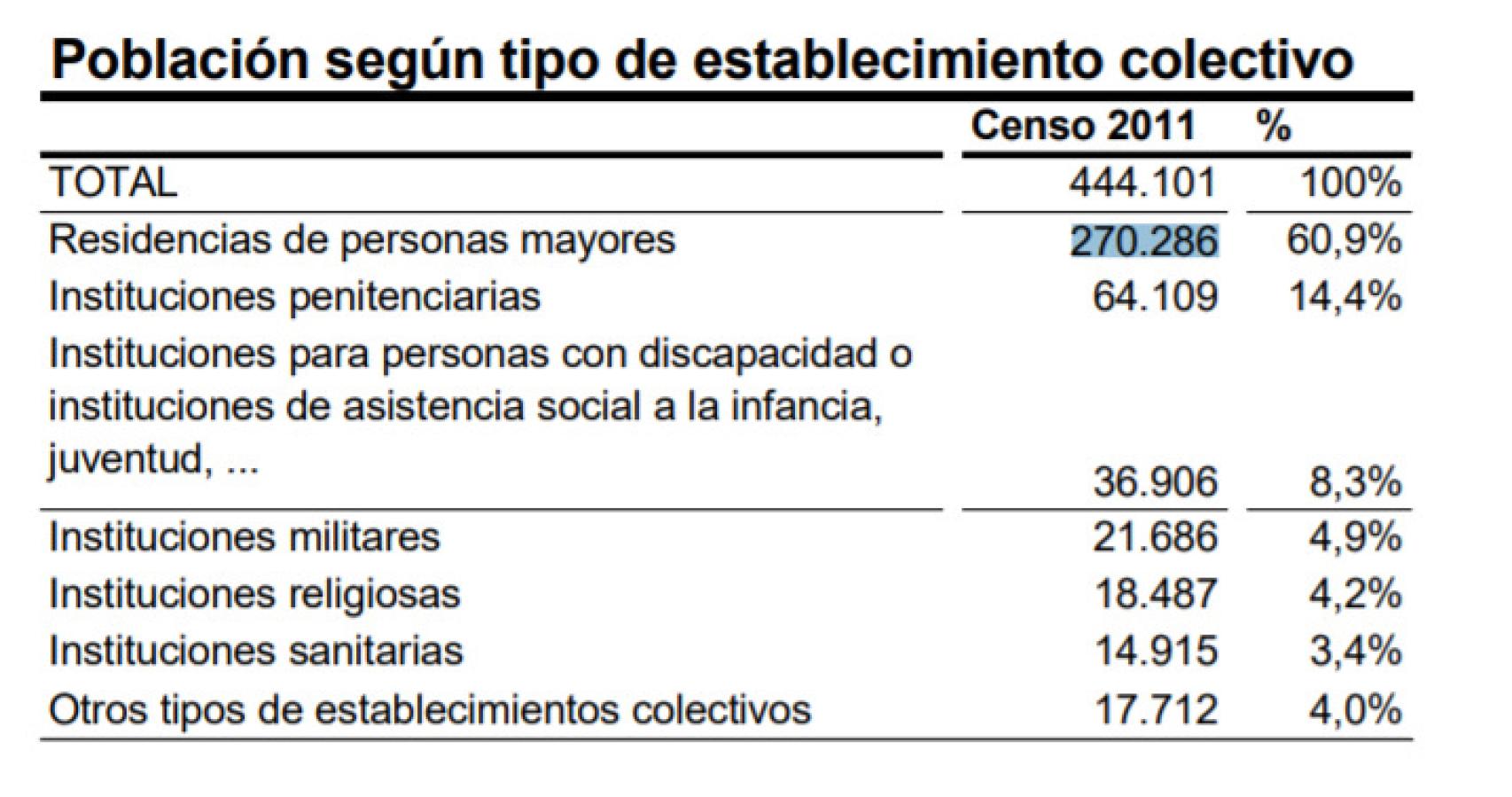 Fuente: INE