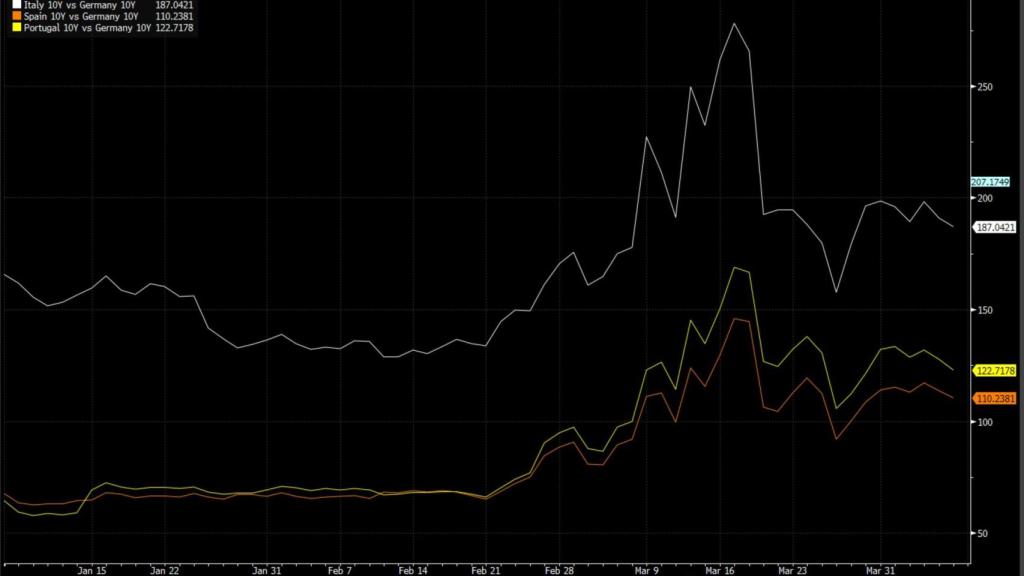 Primas de riesgo de España, Italia y Portugal.