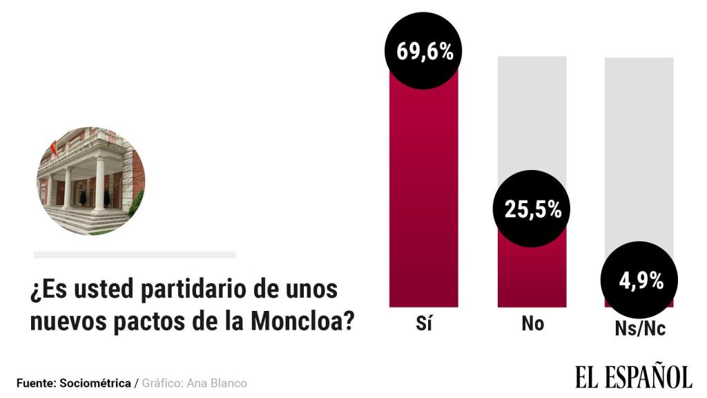 Pregunta sobre unos Pactos de la Moncloa como los de 1977.