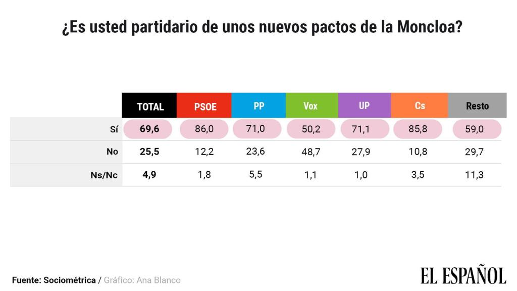 Pregunta sobre disposición a unos nuevos Pactos de la Moncloa.