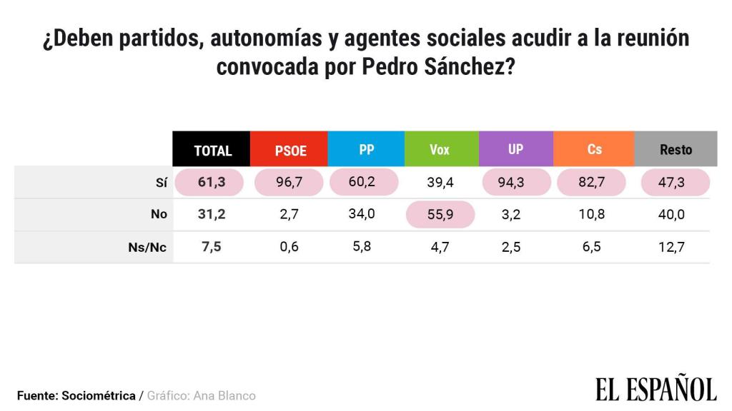 Sondeo de SocioMétrica para EL ESPAÑOL.