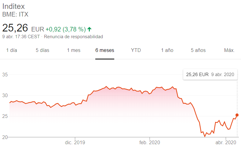Cotización de Inditex en los últimos seis meses, con la caída y la escalada posterior en la parte de recha
