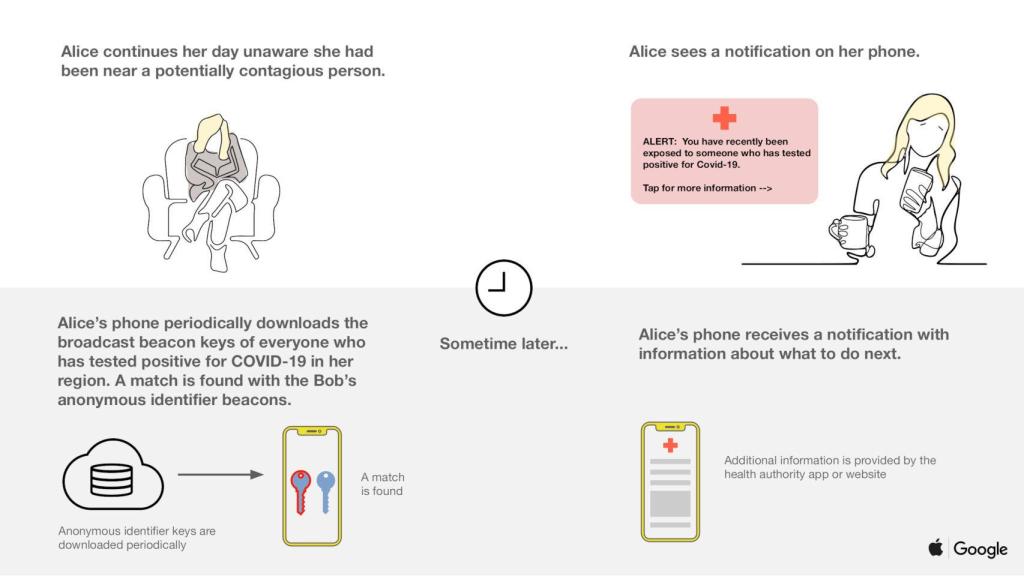 El sistema de Apple y Google contra el COVID-19 nos mostrará notificaciones