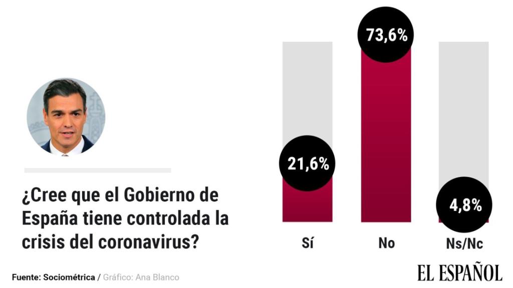 Encuesta de SocioMétrica para El Español.