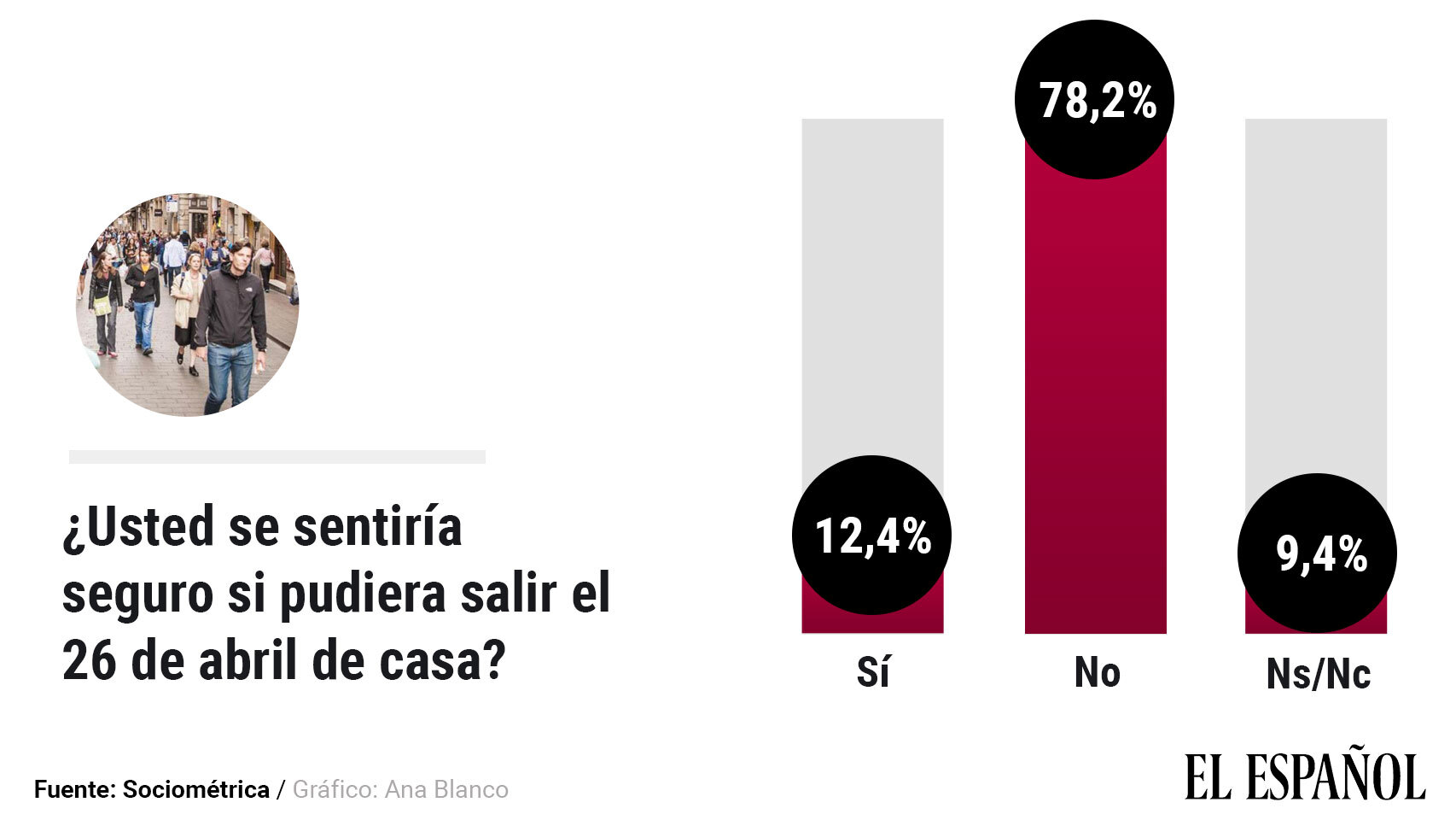 El 78,8% de los españoles dice que no se sentiría seguro si puede salir el 26 de abril de casa