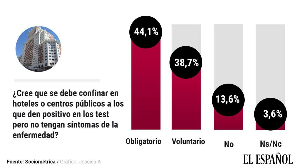 El confinamiento de los asintomáticos en hoteles o centros públicos.