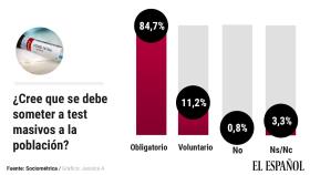 Un 85% apoya que se hagan test obligatorios y masivos a la población.