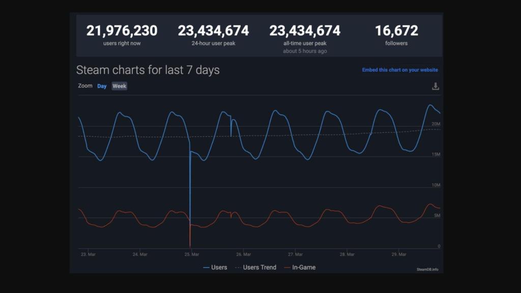 Récords de Steam en usuarios.