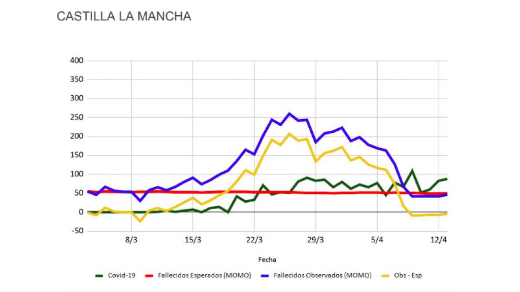 Datos de Inverence para Castilla-La Mancha