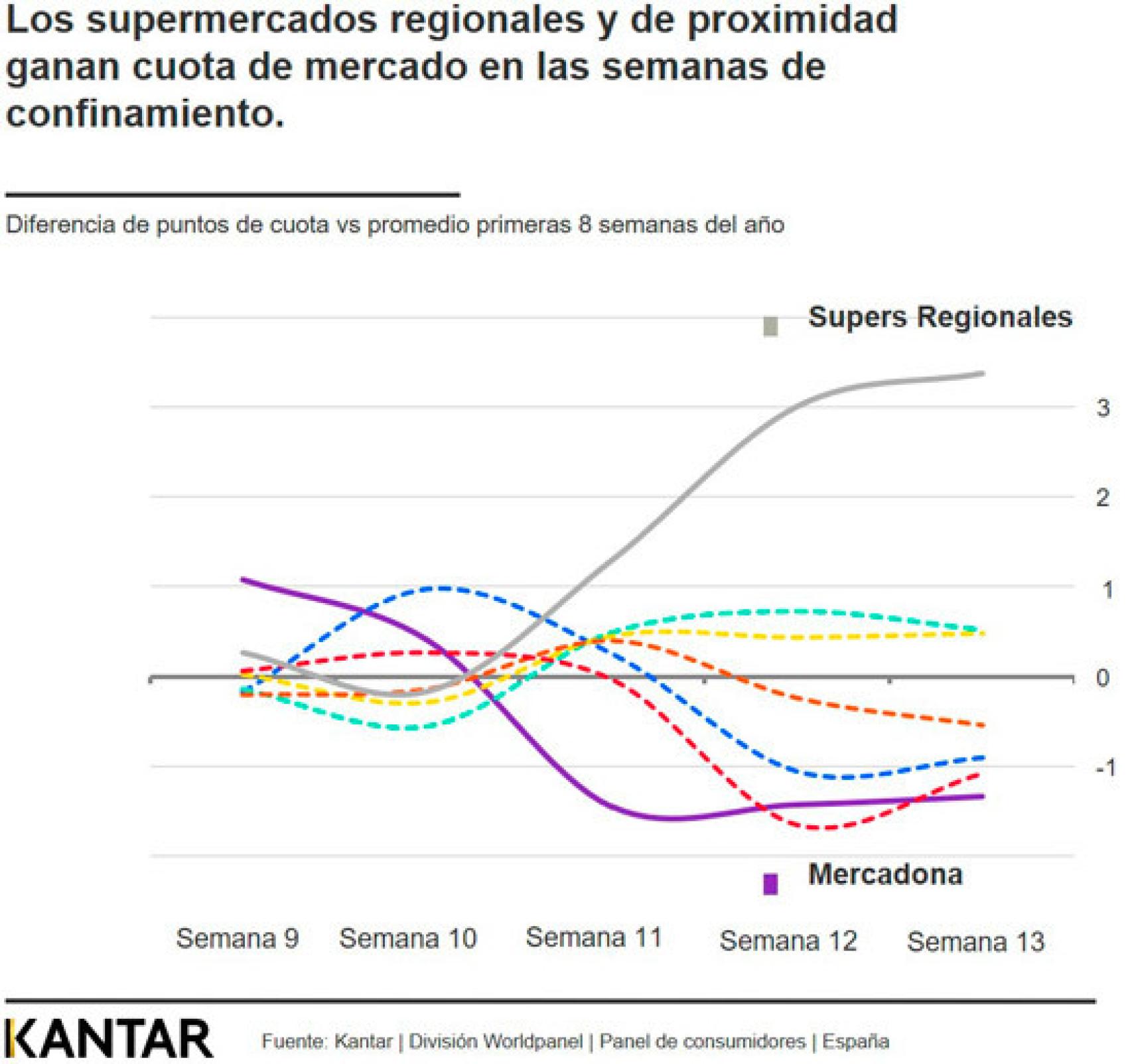 Los supermercados regionales alcanzan récords históricos en cuota de mercado. Kantar.