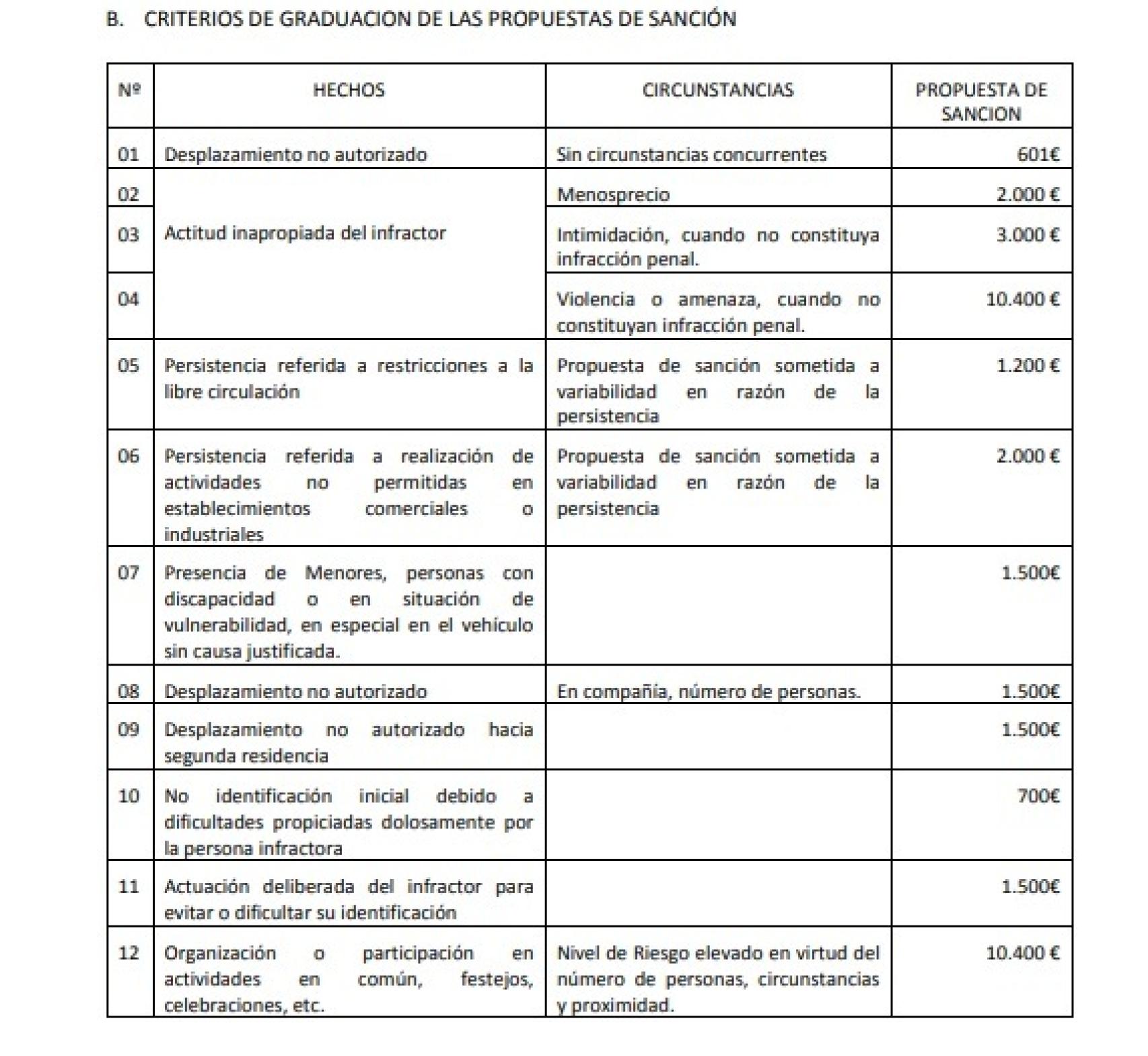 Tabla del documento en la que se establecen las propuestas de sanción.