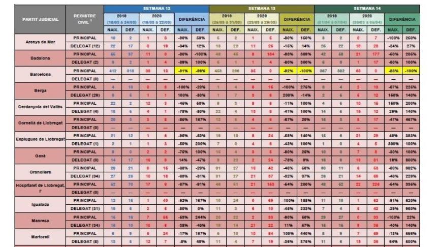 Cuadro de defunciones y nacimientos inscritos en Cataluña./