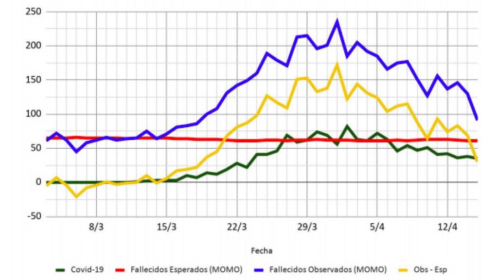 Datos Castilla y León