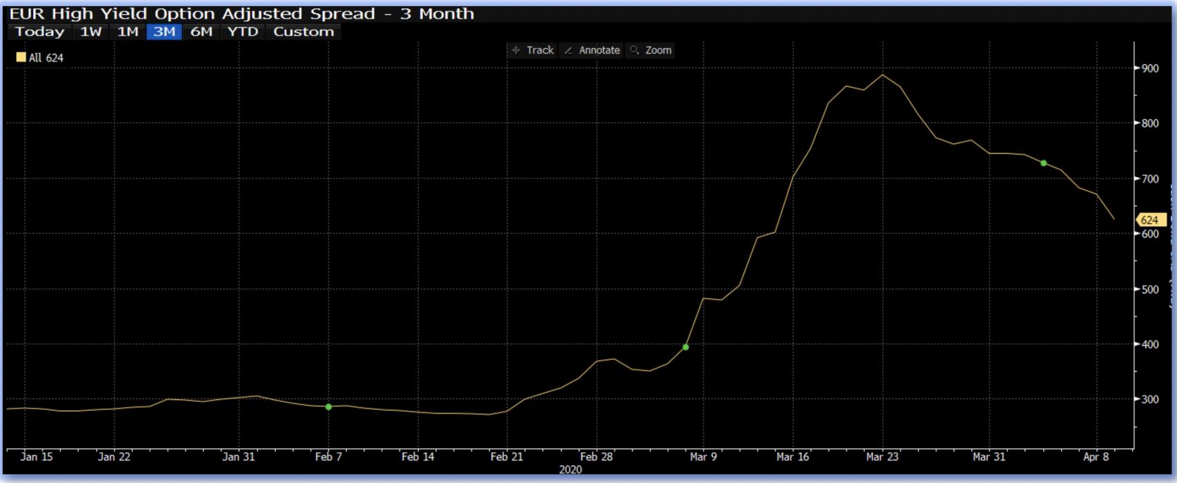 Gráfico B&H High Yield